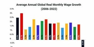 Inflation hits global wages, down 0.9%, first time in 21st Century